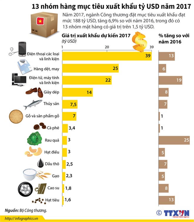 [Infographic] 13 nhóm hàng mục tiêu xuất khẩu tỷ USD năm 2017
