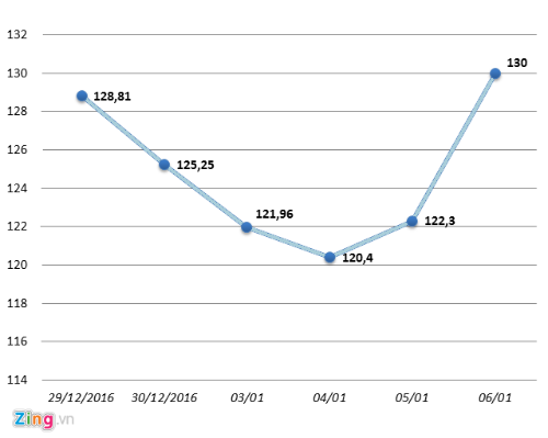 Cổ phiếu Habeco lên sàn HOSE từ 19/1
