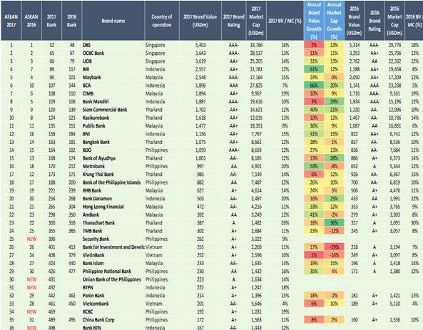 BIDV được định giá là thương hiệu ngân hàng đứng đầu Việt Nam