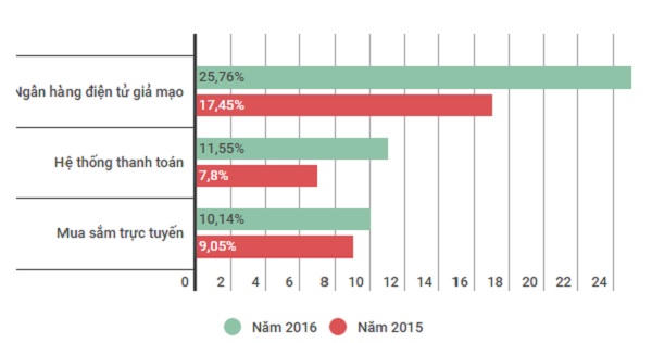Kaspersky: Hacker tấn công 73,5 triệu người để lấy tiền trong năm 2016