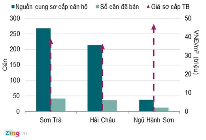 Bất động sản Đà Nẵng: Thiếu văn phòng hạng A, nhiều căn hộ khách sạn