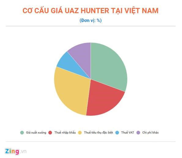 Vì sao UAZ Hunter có giá lên tới 460 triệu đồng tại Việt Nam?
