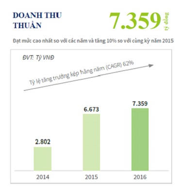 Con số ấn tượng của Novaland sau 01 quý lên sàn