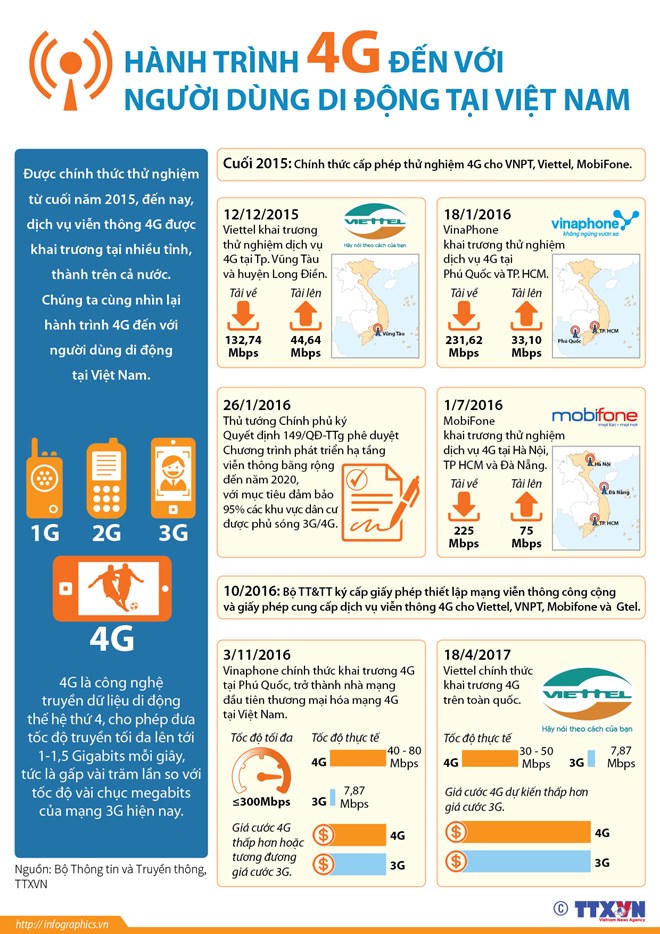 [Infographic] Hành trình 4G đến với người dùng di động Việt Nam