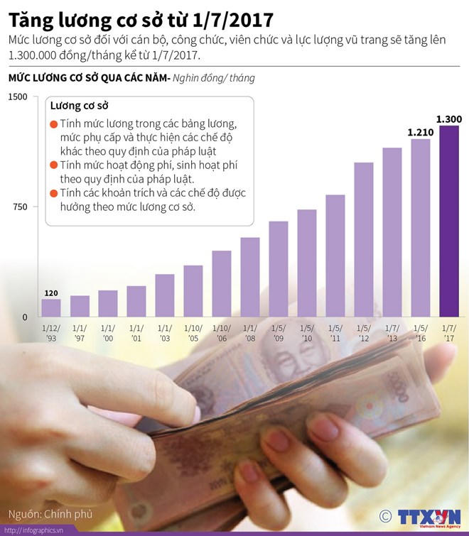 [Infographic] Lương cơ sở sẽ tăng lên 1,3 triệu đồng từ đầu tháng Bảy