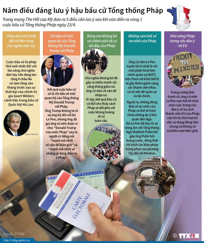 [Infographic] Năm điều đáng lưu ý hậu bầu cử Tổng thống Pháp