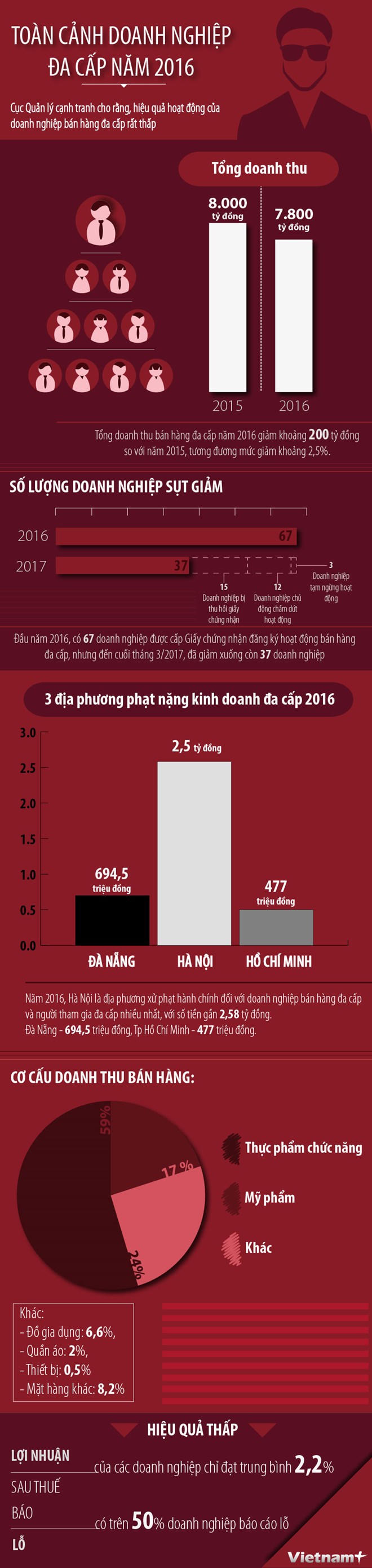 [Infographic] Bức tranh toàn cảnh doanh nghiệp đa cấp năm 2016