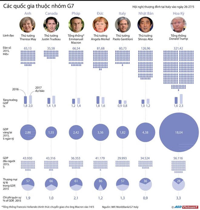 [Infographic] "Cân đo" tiềm lực kinh tế của các nước thuộc nhóm G7