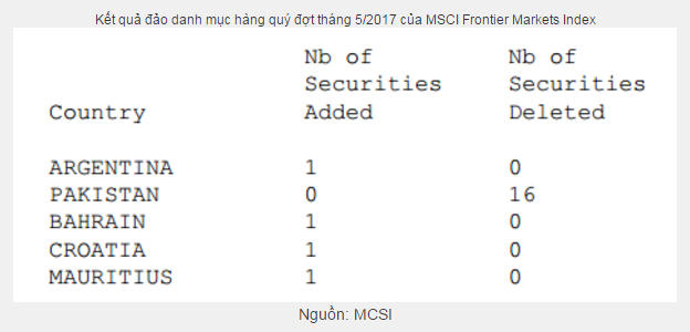 TCH gia nhập bộ chỉ số MSCI Frontier Markets Small Cap Indexes nhưng DRC và ITA phải "chia tay"