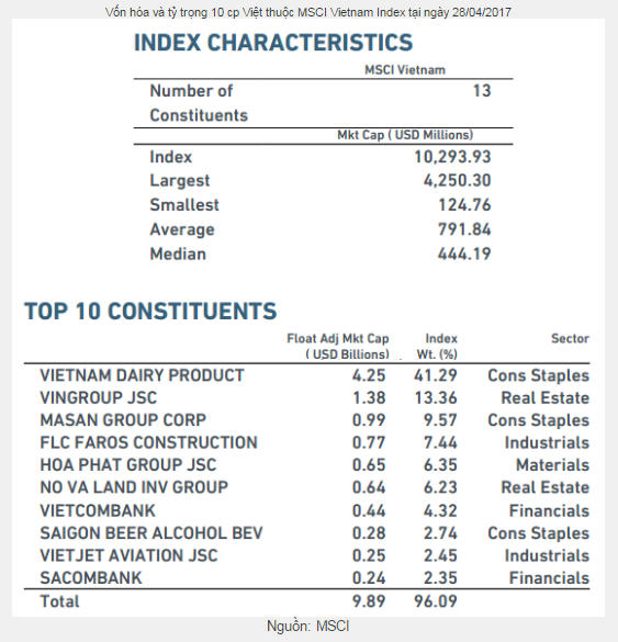 TCH gia nhập bộ chỉ số MSCI Frontier Markets Small Cap Indexes nhưng DRC và ITA phải "chia tay"