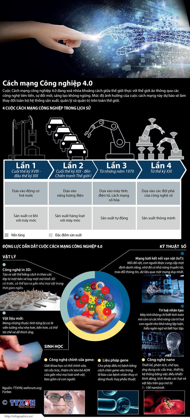 [Infographic] Cách mạng công nghiệp 4.0 dựa vào công nghệ số