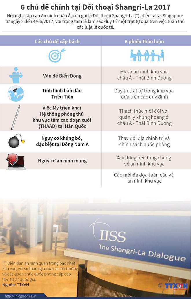 [Infographic] 6 chủ đề chính tại Đối thoại Shangri-La 2017