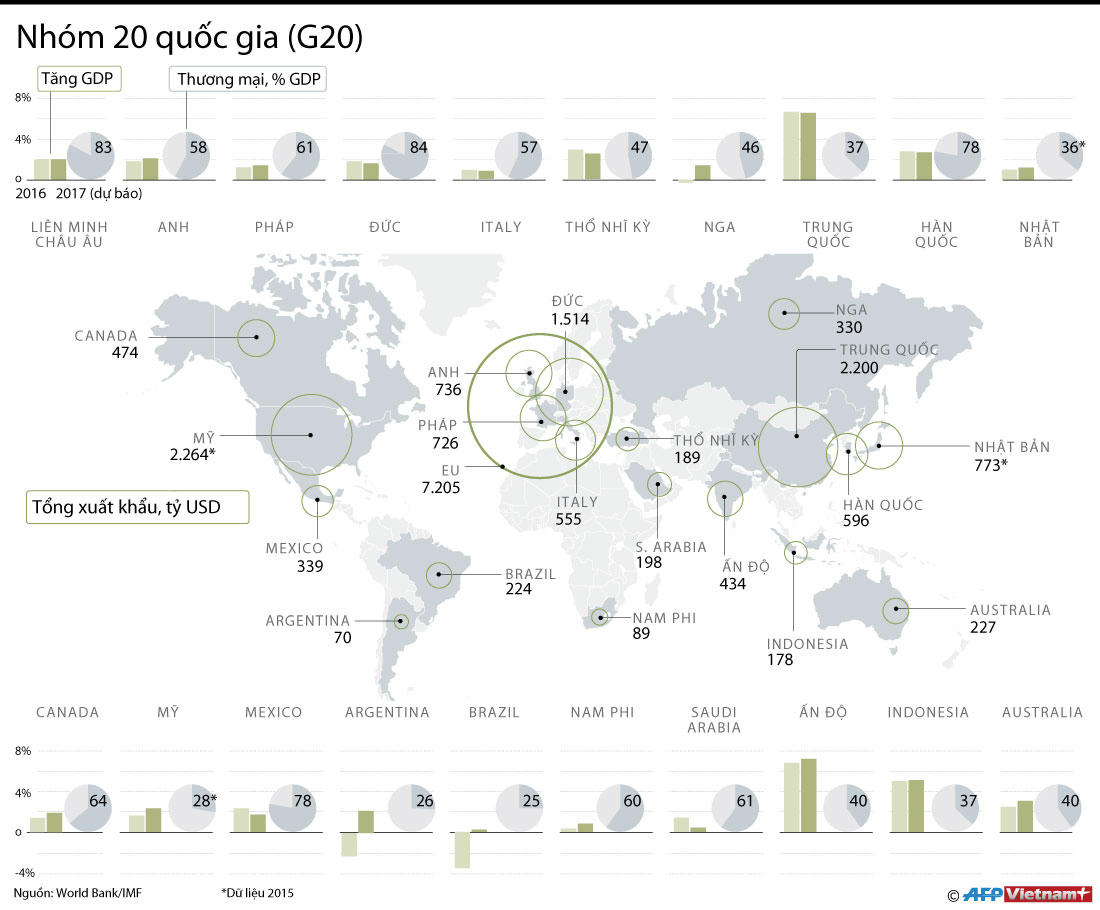 Dự báo tình hình kinh tế của các nước thuộc Nhóm quốc gia G20