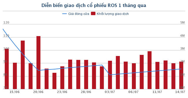 Chia tách cổ phiếu, tại sao ROS vẫn không ngừng tăng?
