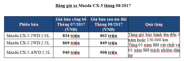 THACO ưu đãi đặc biệt dành riêng cho Mazda CX-5
