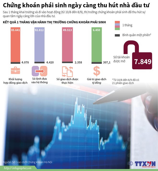 [Infographic] Chứng khoán phái sinh ngày càng thu hút nhà đầu tư