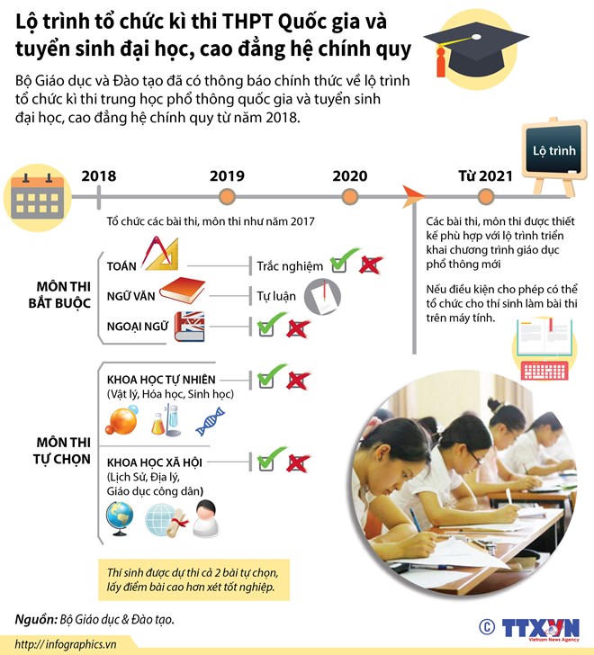 [Infographic] Lộ trình kỳ thi THPT Quốc gia, tuyển sinh đại học và cao đẳng