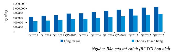 Hiệu quả kinh doanh của VietinBank tăng trưởng trong quý III/2017