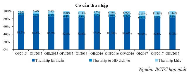 Hiệu quả kinh doanh của VietinBank tăng trưởng trong quý III/2017
