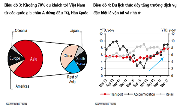 HSBC: Dầu thô thất thế, du lịch lên ngôi tại Việt Nam
