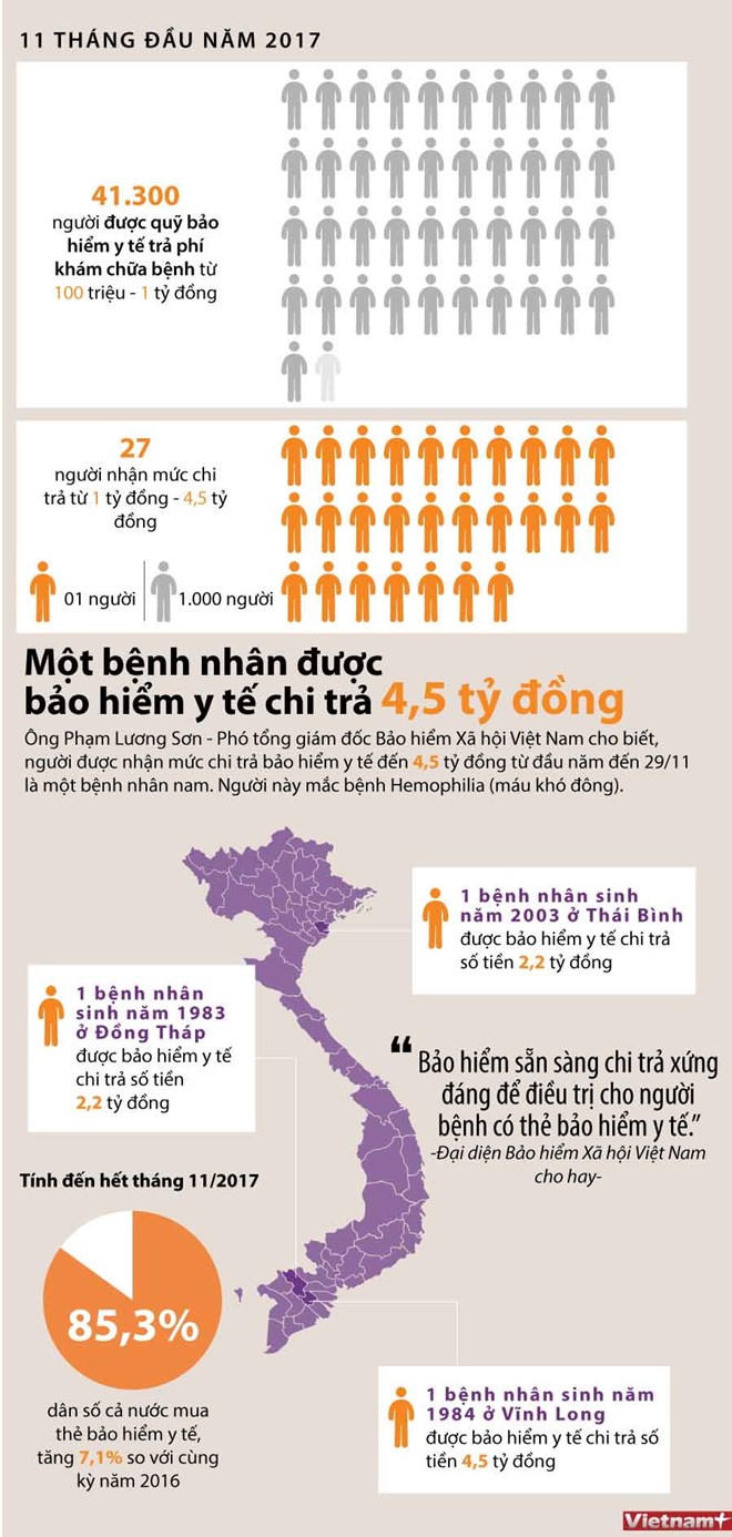 [Infographic]: Một bệnh nhân được bảo hiểm y tế trả 4,5 tỷ đồng