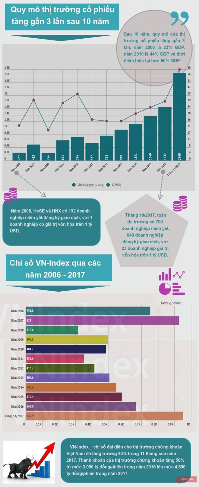 [Infographic] Quy mô thị trường cổ phiếu tăng gần 3 lần sau 10 năm