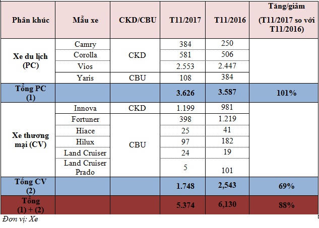 Toyota Việt Nam đạt doanh số 5.374 xe trong tháng 11
