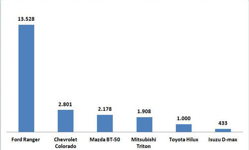 Ford Ranger thể hiện ưu thế vượt trội so với các đối thủ còn lại.