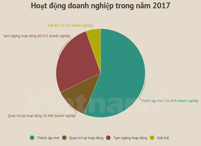 48,2% doanh nghiệp lạc quan xu hướng kinh doanh tốt lên trong năm 2018