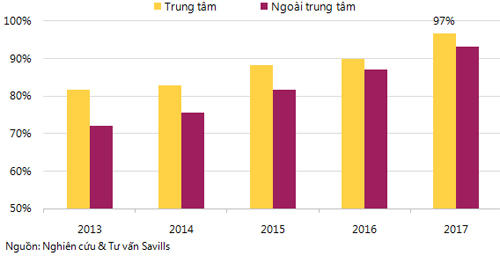 Tỷ lệ lấp đầy của văn phòng cho thuê tại Hà Nội liên tục tăng trưởngtrong những năm gần đây, theo Savills Việt Nam.