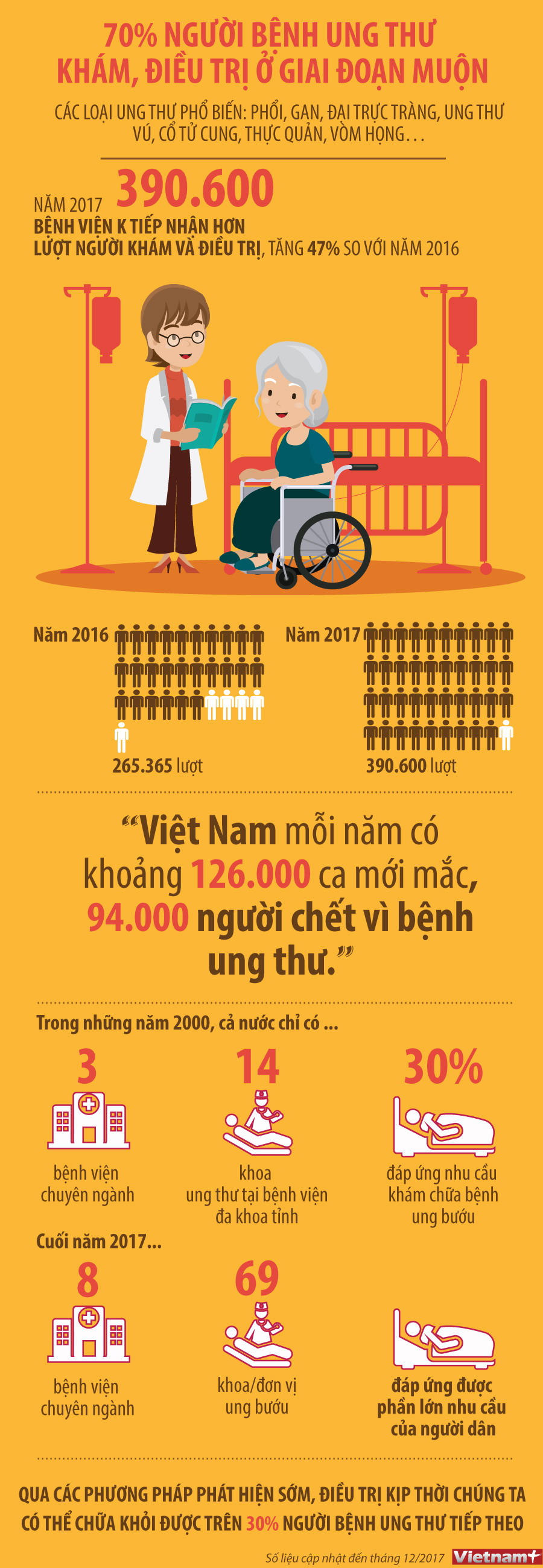 [Infographic] 70% bệnh nhân ung thư khám, điều trị ở giai đoạn muộn