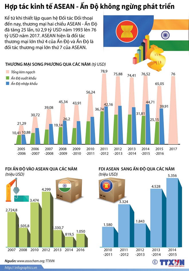[Infographic] Hợp tác kinh tế ASEAN-Ấn Độ không ngừng phát triển