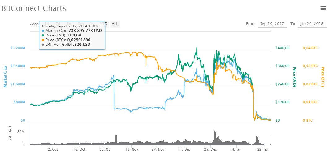 Bitcoin, Bitconnect, Cryptocurrrency, Tiền ảo, Tiền mã hóa