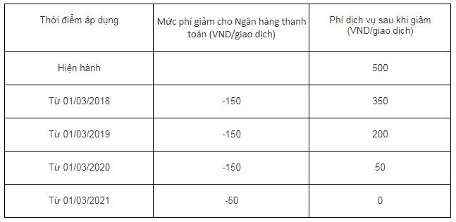 Điều chỉnh Lộ trình giảm phí chuyển mạch nội địa của Napas