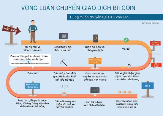 Bitcoin, Bitconnect, Cryptocurrrency, Tiền ảo, Tiền mã hóa