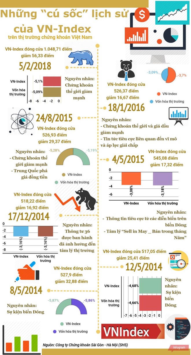 Những “cú sốc” lịch sử của VN-Index trên thị trường chứng khoán