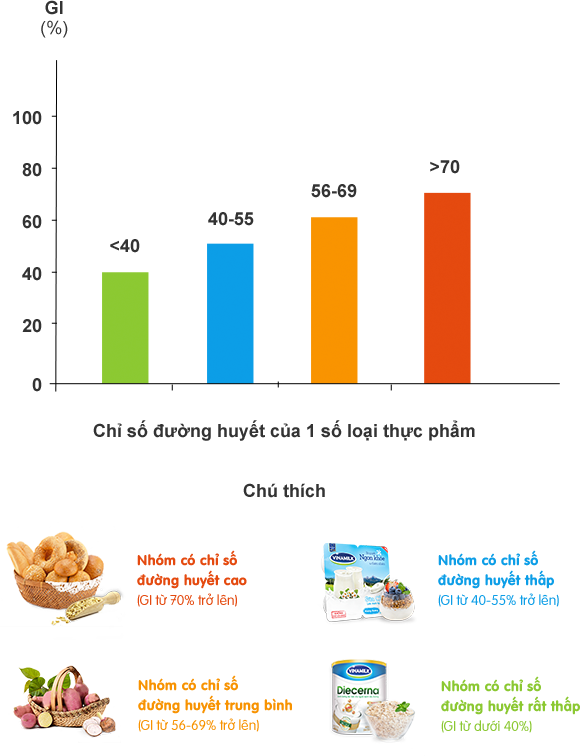 Chế độ ăn uống và bệnh đái tháo đường