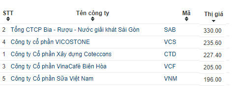 Tang vu vu, co phieu Vinamilk lot top 5 co phieu dat gia nhat thi truong chung khoan Viet hinh anh 1
