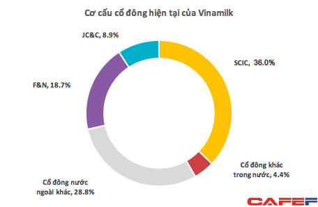 Tiep tuc chi them 400 trieu USD, khoan dau tu cua JC&C vao Vinamilk da vuot 1 ty USD hinh anh 1