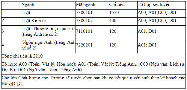 Tuyển sinh năm 2018: Trường ĐH Luật Hà Nội dự kiến lấy 2.210 chỉ tiêu