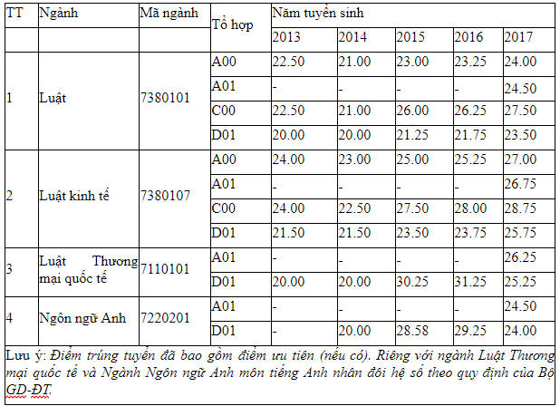 Tuyển sinh năm 2018: Trường ĐH Luật Hà Nội dự kiến lấy 2.210 chỉ tiêu