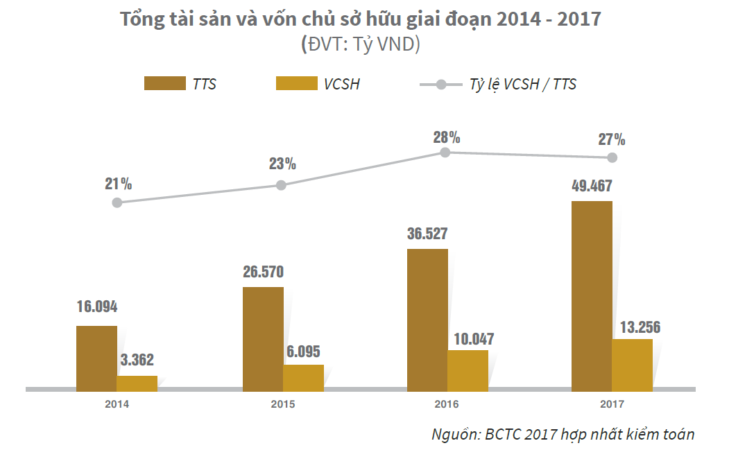 Novaland đặt mục tiêu tăng 87% doanh thu thuần và 55% lợi nhuận so với năm 2017 