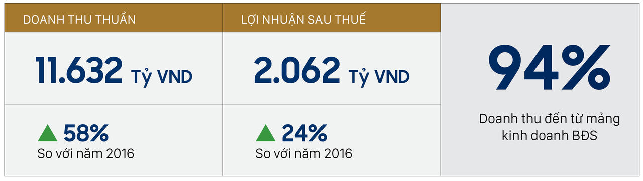 Novaland đặt mục tiêu tăng 87% doanh thu thuần và 55% lợi nhuận so với năm 2017 