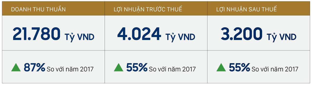 Novaland đặt mục tiêu tăng 87% doanh thu thuần và 55% lợi nhuận so với năm 2017 