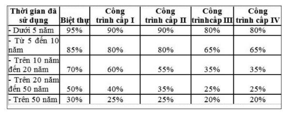 Tính thuế tài sản dự kiến đối với một căn hộ như thế nào?