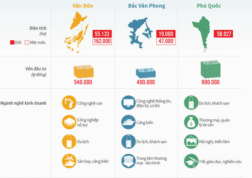 Click vào ảnh xem thêm đồ hoạ Ba đặc khu kinh tế tương lai. Đồ hoạ: Tạ Lư.