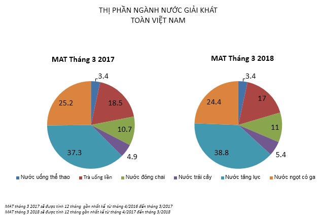 Tân binh mở lối đi riêng trong thị trường nước giải khát Việt Nam