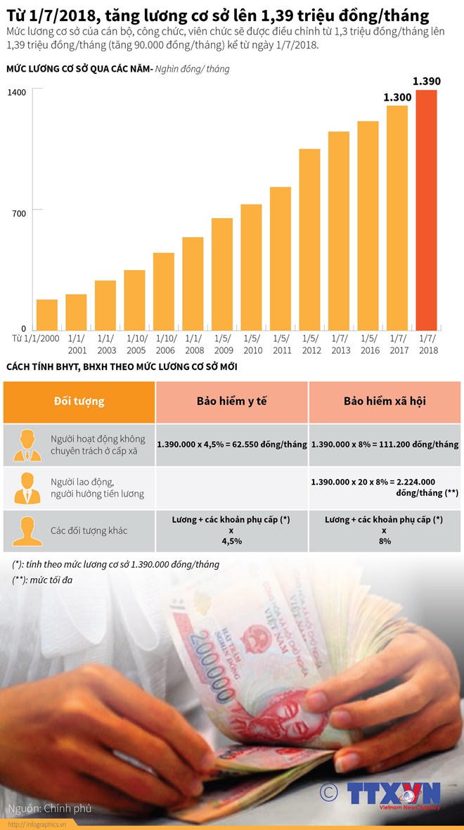 [Infographic] Sắp tăng lương cơ sở lên 1,39 triệu đồng mỗi tháng