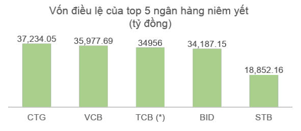 Chia cố phiếu thưởng Techcombank: Cổ phiếu 1 thêm 2
