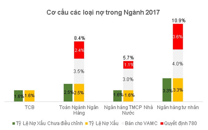Cơ cấu tài sản minh bạch và chất lượng: Nền tảng tăng trưởng cho TCB